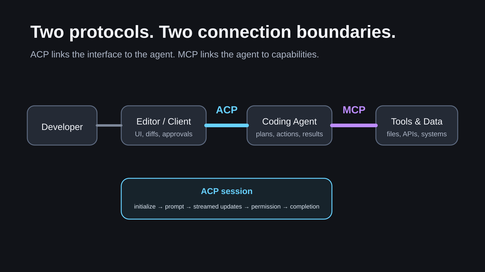 Diagram titled “Two protocols. Two connection boundaries.” showing Developer → Editor/Client → ACP → Coding Agent → MCP → Tools & Data, with an ACP session timeline from initialization through prompt, streamed updates, permission, and completion.