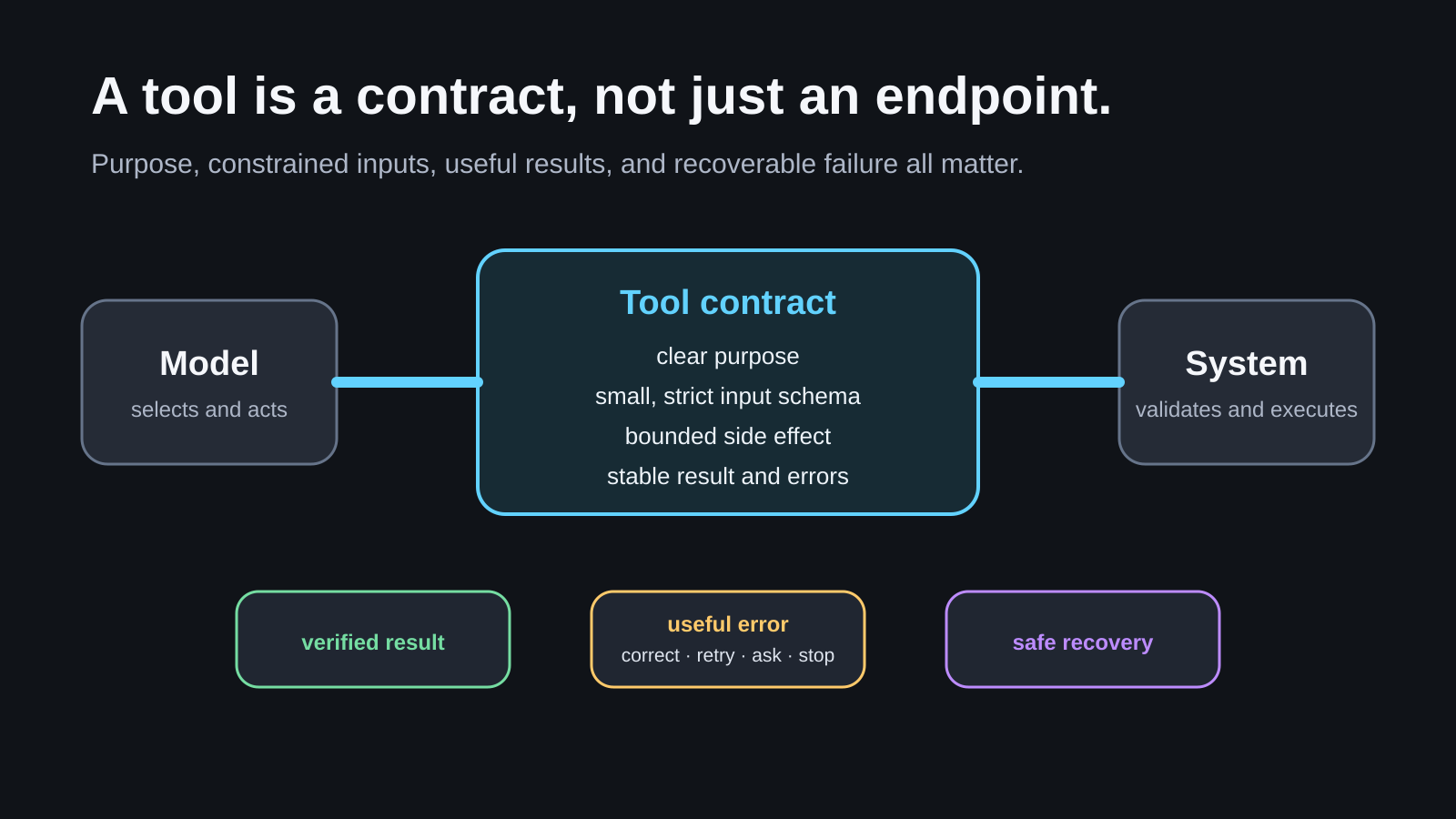 Diagram showing a model connected to a system through a tool contract defined by clear purpose, a strict input schema, bounded side effects, stable results, useful errors, and safe recovery.