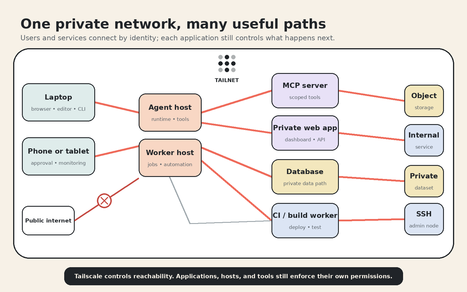 Diagram of a Tailscale tailnet connecting a laptop and mobile device to agent and worker hosts, an MCP server, private web app, database, object storage, private dataset, CI worker, internal service, and SSH administration node, while blocking a direct path from the public internet.