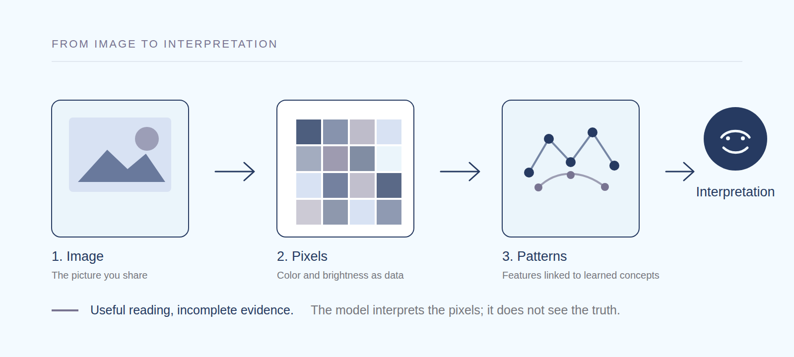 Diagram showing a photo becoming pixels, then learned visual patterns, then an AI interpretation. The diagram emphasizes that the result is a useful reading of incomplete evidence, not the truth itself.